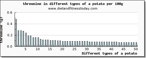 a potato threonine per 100g